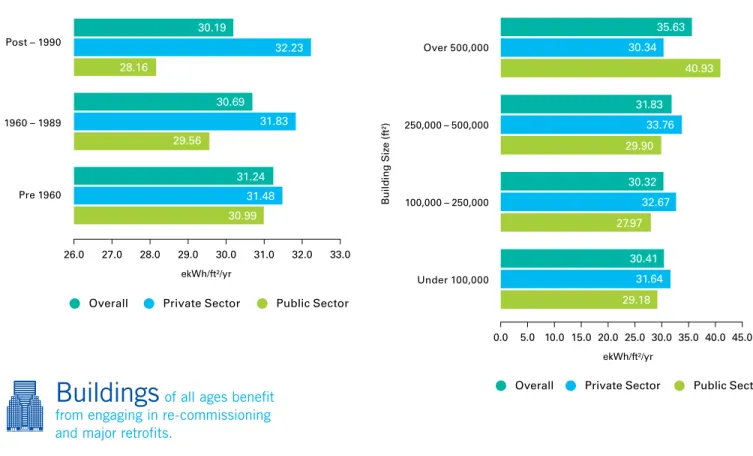 FIGURE 31: AVERAGE EUI OF CERTIFIED  OFFICE BUILDINGS, BY AGE AND SECTOR