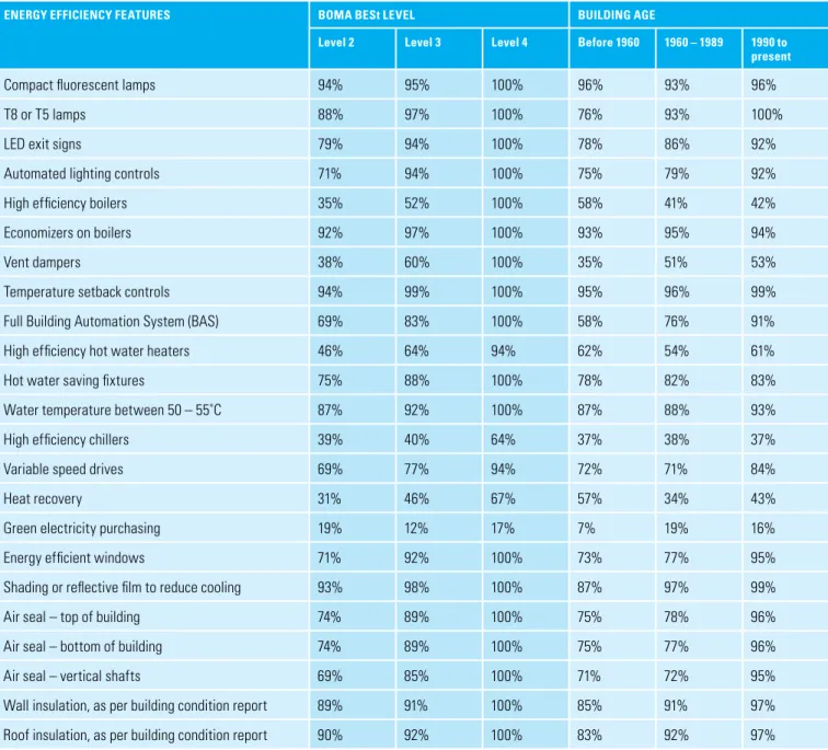table 1: EEF of Certified Office Buildings, by Level and Building Age