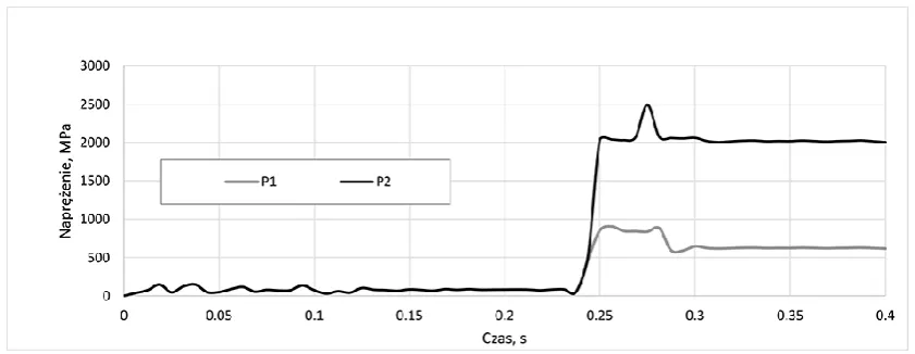 Fig. 6. Changes in the strain intensity with time predicted for nodes located correspondingly in transition (P1) and nanocrystalised layer (P2)