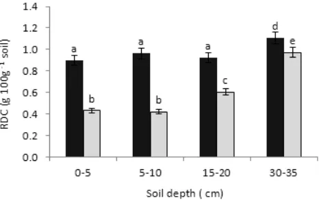 Fig. 1. Mean values of water content (%, m3 m-3) at different depths of soil under conventional tillage (CT) and reduced tillage (RT), for the years 2013-2015