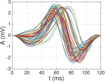 Figure 5. Q′ = 44 reliable average QRS complexes extracted from the Q = 51 healthy patients in thePTB database [26] after resampling, windowing and normalization.