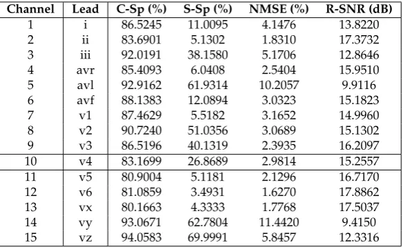 Table 1. Performance of the constructed dictionary (using waveforms extracted from lead v4) on otherleads from patient 104.