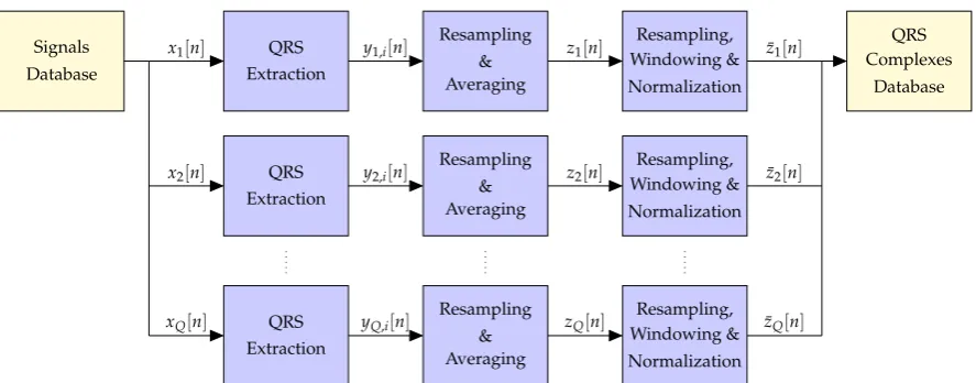 Figure 2. Block diagram of the pre-processing stage applied before the creation of the dictionary.