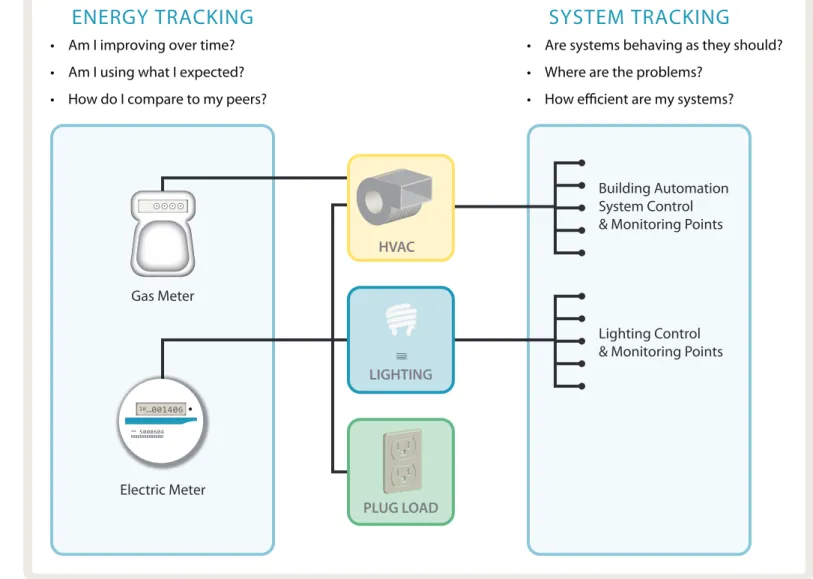 Figure 2: Energy Tracking and System Tracking: The Two Sides of Building Performance Tracking