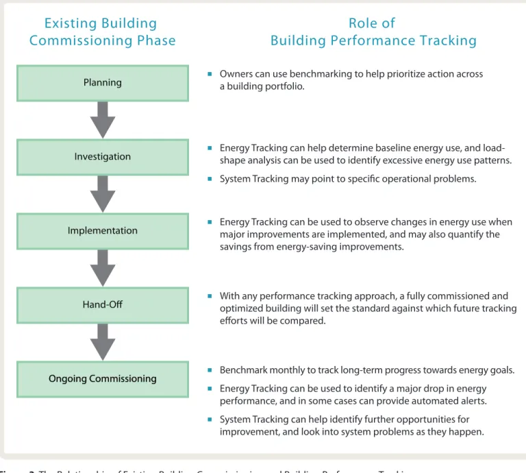 Figure 3: The Relationship of Existing Building Commissioning and Building Performance Tracking
