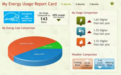 Figure 5 is a screenshot of a utility bill analysis tool, which includes an energy use  report, cost comparison, and peer and historical benchmarking features.