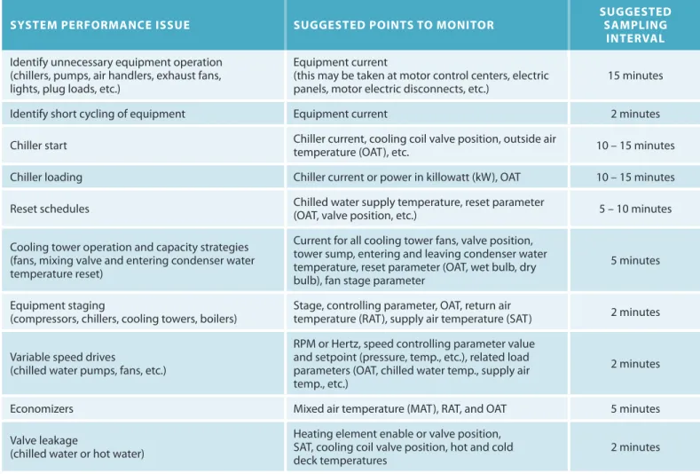 Table 4: Suggested Points to Monitor in the Building Automation System17