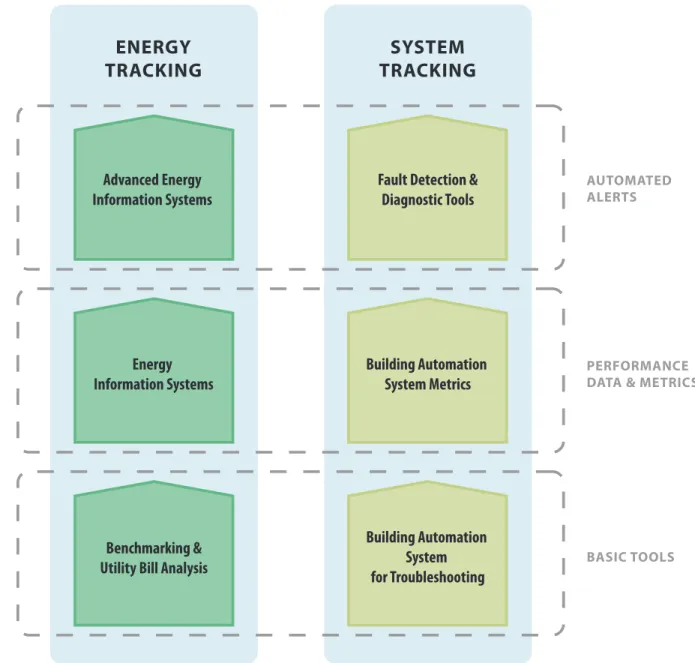 Figure 6: The Six Categories of Building Performance Tracking Tool Functionality
