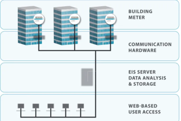 Figure 7: Typical EIS Architecture