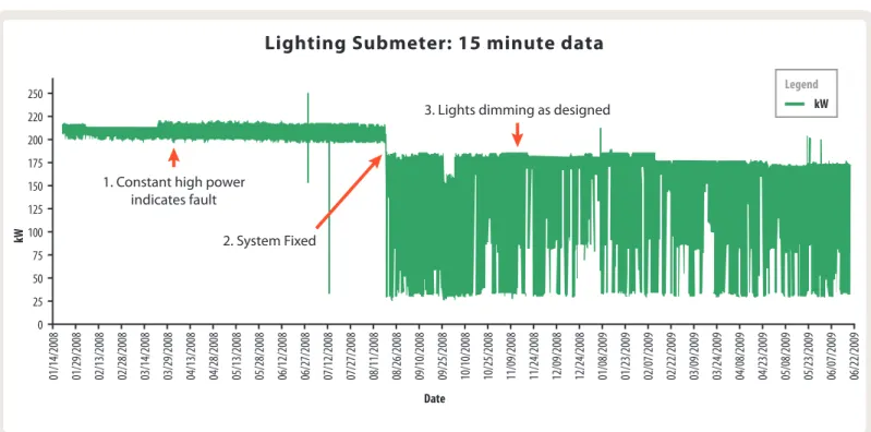 Figure 8 shows high energy consumption in a Texas Walmart store displayed  via their EIS