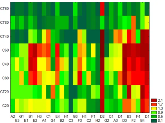 Fig. 2. Categorised substrate utilisation patterns by CT and C soil microbial communities after 216 h of incubation