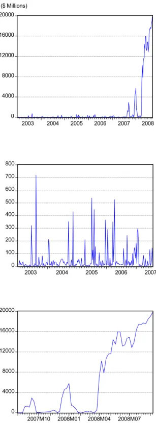 Figure 1: Primary Credit Outstanding (Weekly Average)  0 40008000120001600020000 2003 2004 2005 2006 2007 2008 0100200300400500600700800 2003 2004 2005 2006 2007 040008000120001600020000 2007M10 2008M01 2008M04 2008M07($ Millions)