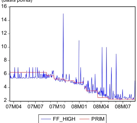 Figure 2: Daily High Funds Rate and the Primary Credit Rate  246810121416 07M04 07M07 07M10 08M01 08M04 08M07 FF_HIGH PRIM(basis points)