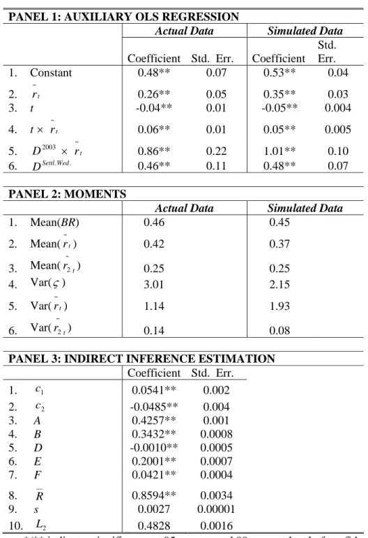 Table A1: Indirect Inference and Auxiliary Model Estimations 
