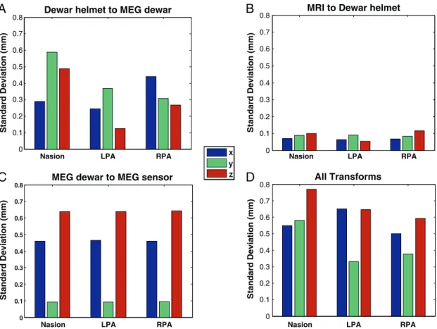 Fig. 2. Evaluation of repeatability of co-registration results by means of bootstrapping