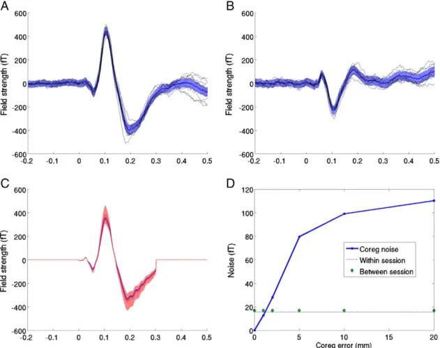 Fig. 5B) back through a forward model based on different ﬁducial loca- loca-tions. We took 16 random ﬁducial locations drawn from a Gaussian distribution of standard deviation equal to the coregistration error (0,1,2,5,10 and 20 mm) and computed the estima