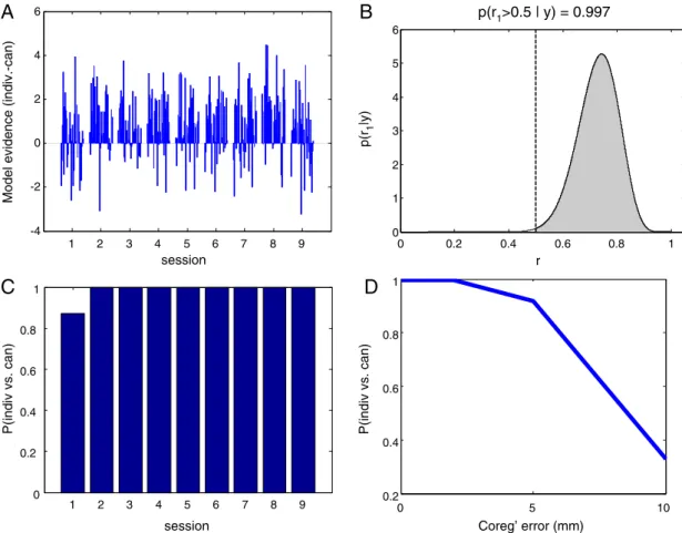 Fig. 6. Investigating sensitivity to cortical model used. Panel A shows the comparison between individual and canonical surface models in terms of log model evidence for each of 32 patch(/prior) sets used to ﬁt the averaged evoked response from 9 separate 