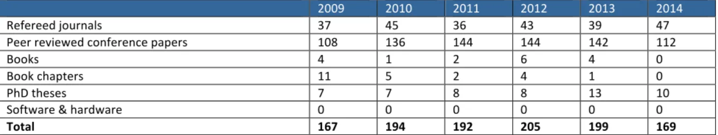 Table	  5	  Main	  categories	  of	  research	  output	  SCT	  