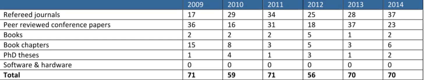 Table	  5	  Main	  categories	  of	  research	  output	  ALICE	  