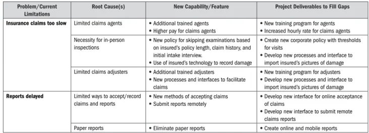 Table 2-4. Capability Table with Gaps Listed