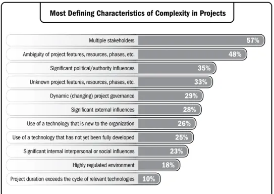Figure 3-1. Understanding Complexity (Source: PMI’s Pulse of the Profession ®  In-Depth Report:  