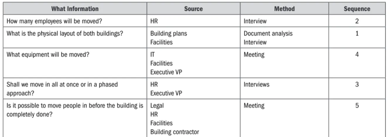 Table 4-1 provides an example of a completed elicitation plan to move office staff to a new location.