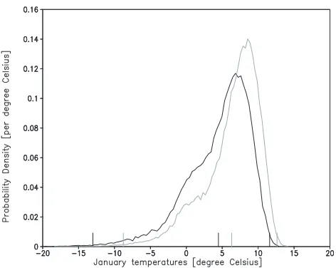 Fig. 3: Probability density function of daily mean temperaturesin the same grid box as Fig