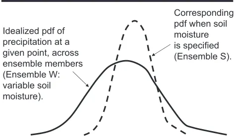 Fig. 1: Illustration of variance reduction associated with thefixing of subsurface soil moisture.