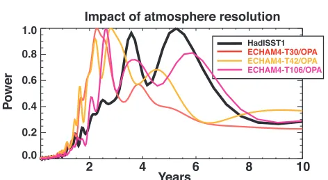 Figure. 1: Different Spectra of the El-Niño phenomenon fordifferent representations of the atmosphere in coupledAtmosphere-Ocean Global Circulation Model runs