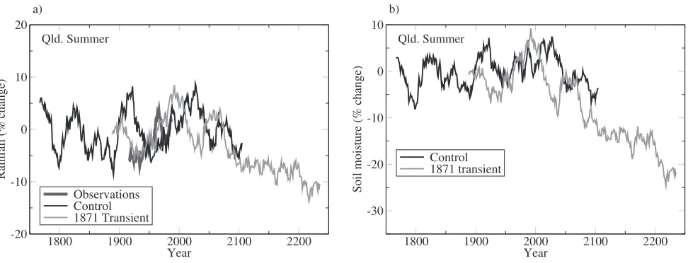 Fig. 4: Time series of an index (11-point running mean) of the SAM for a) winter season and b) spring season for the control (darkgrey curve) and climate change (light grey curve) experiments