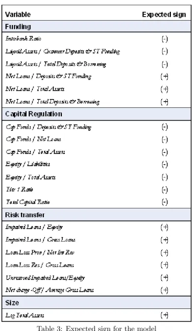 Table 3: Expected sign for the model