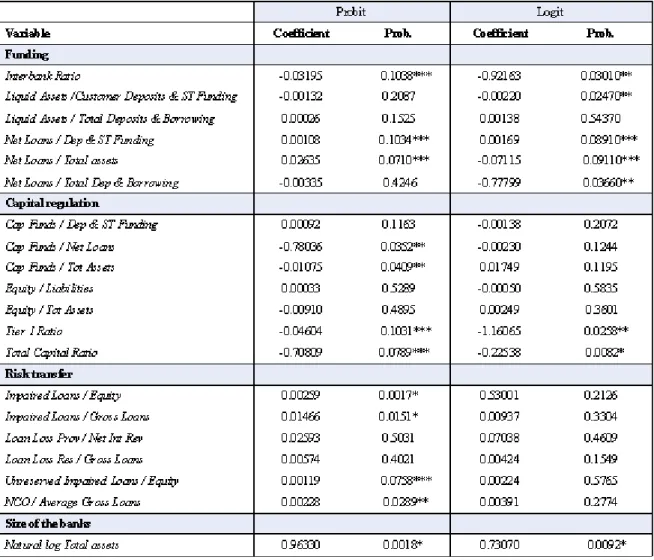 Table 6: Probit and Logit Models; *signi…cance at 1%; **signi…cance at 5%;***signi…cance at 10%.%