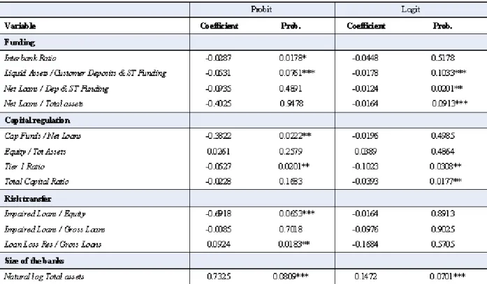 Table 7: ABS Market. *, **, and *** are coe¢ cient signi…cance at 1%, 5% and 10%.