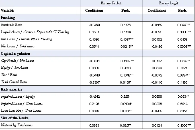 Table 8: CDO;*, **, and *** are coe¢ cient signi…cance at 1%, 5% and 10%.