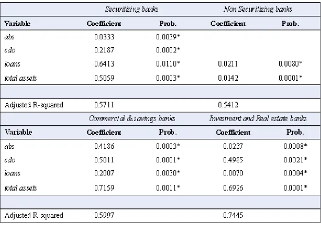 Table 10: Pro…tability of UK banks 2004 -2010; *, **, and *** are coe¢ cient signi…cance at 1%, 5%