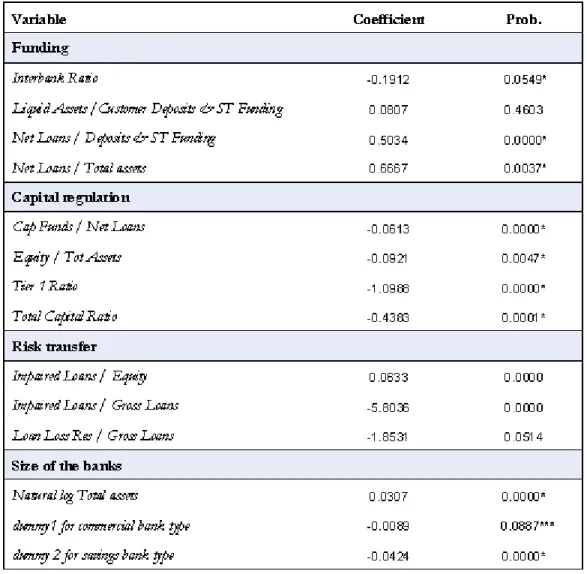 Table 11 (a): CDO robust regression variables.*, **, and *** are coe¢ cient signi…cance at 1%, 5% and 10%.