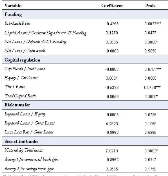 Table 11 (b): ABS robust regression variables.*, **, and *** are coe¢ cient signi…cance at 1%, 5% and 10%.