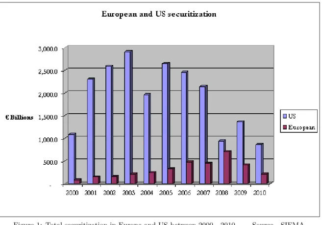 Figure 1: Total securitization in Europe and US between 2000 - 2010 Source - SIFMA