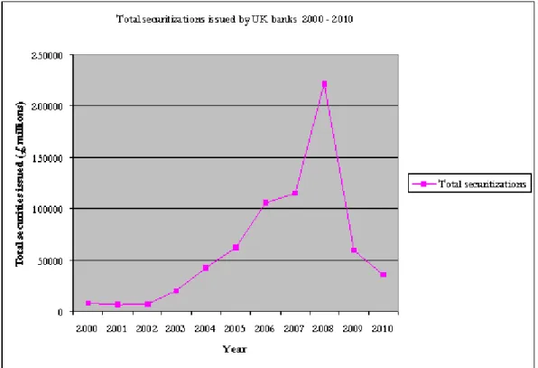 Figure 2: UK bank securitization 2000 - 2010; Source SIFMA