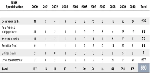 Table 1 shows the composition of our data-set (over the period 2000-2010) by specialization: