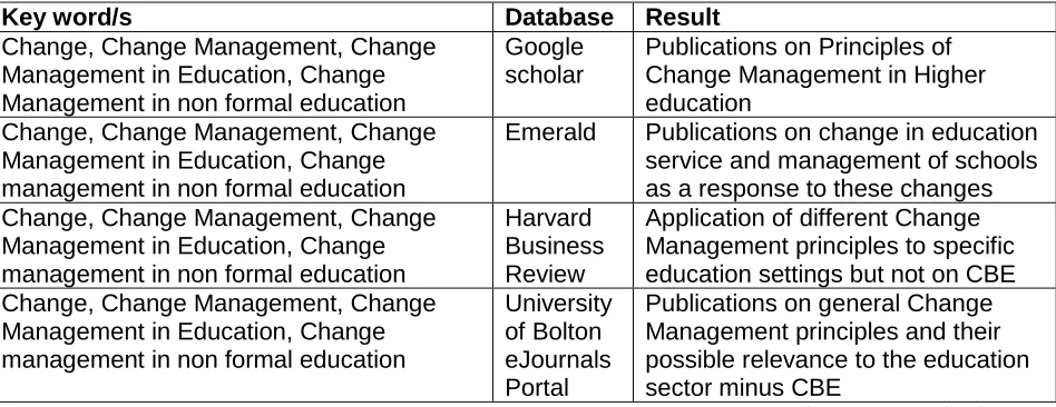 Table 2:  Change Management in Education Literature search 
