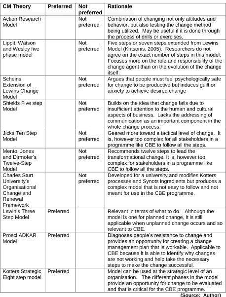 Table 3:  Record of how CM models fair in this study 