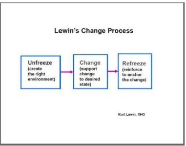 Figure 2:  Lewin's freeze change model process 