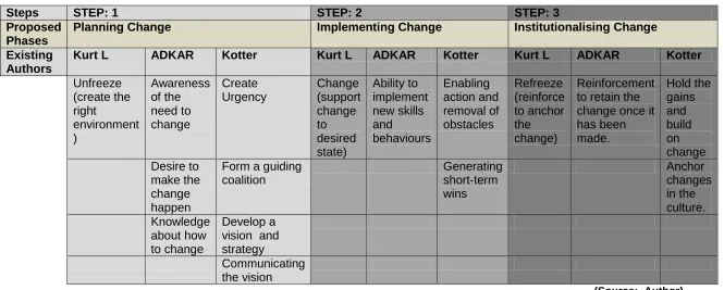 Table 4:  Application and Synthesis of Freeze Change, Prosci ADKAR & Kotters Models 
