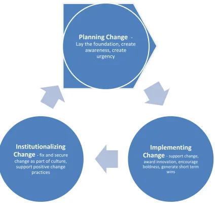 Figure 4:  Framework for practicing CM in CBE 