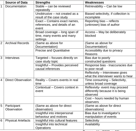 Table 5:  Sources of case study data - Strengths and Weaknesses 