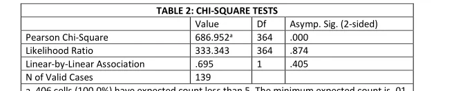 TABLE 1: CHI-SQUARE TESTS 