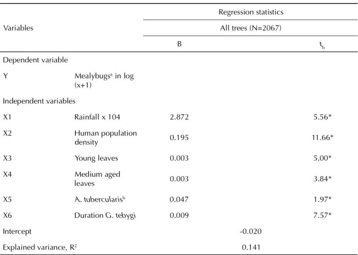 Table 1. Multiple regression analysis for assessing the importance of factors influencing mango mealybug, Rastrococcus invadens Williams, populations