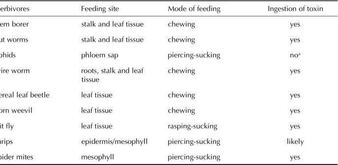Table 1. Feeding behaviour and ingestion of Bt-toxin by main non-target herbivores in maize.