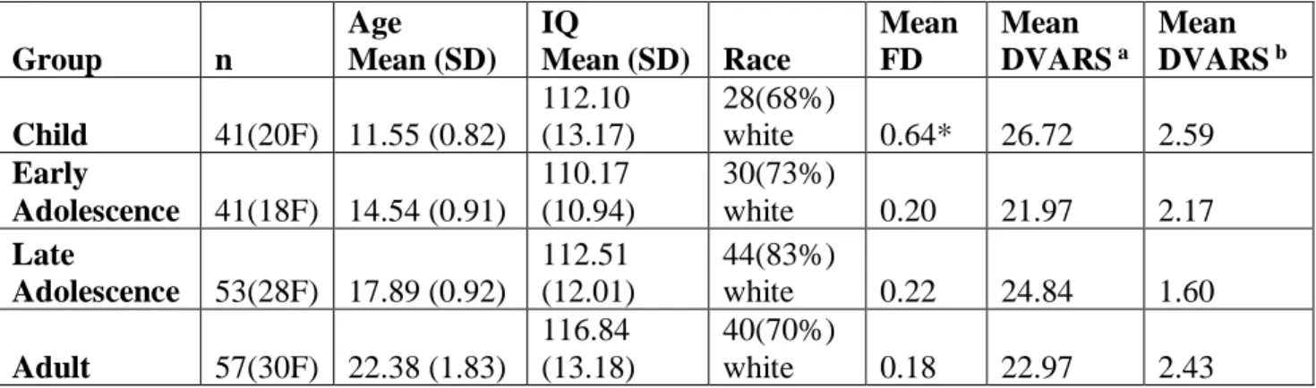 Table 1. Demographics 